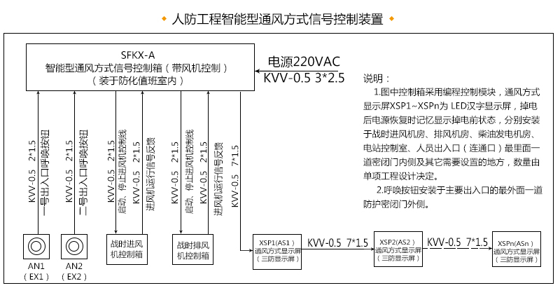智能型通風方式信號控制箱說明書